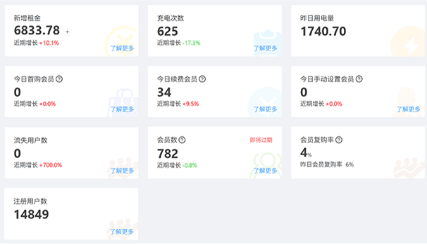 每日运营数据