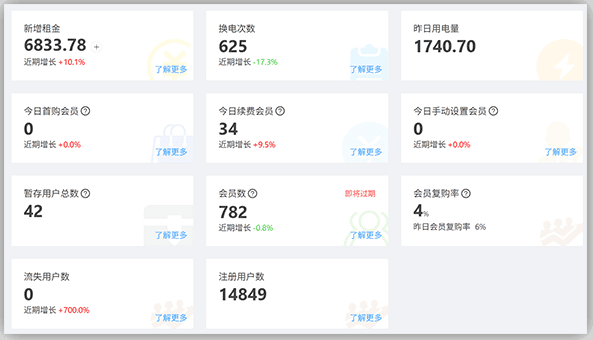 每日运营数据